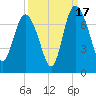 Darien tide chart for Wednesday, September 17, 2025