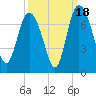 Darien tide chart for Thursday, September 18, 2025