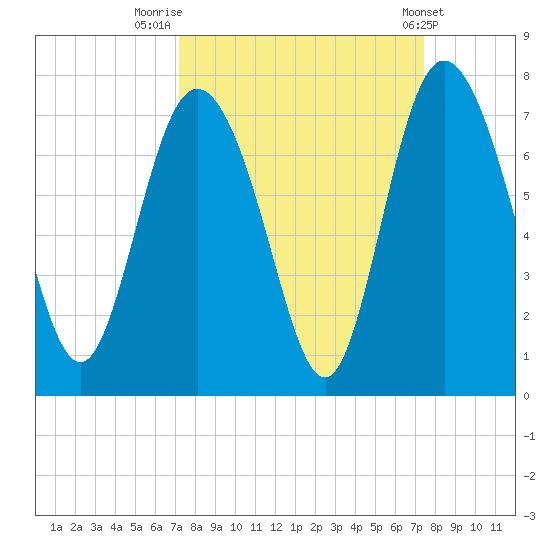 Darien tide chart for Friday, September 19, 2025