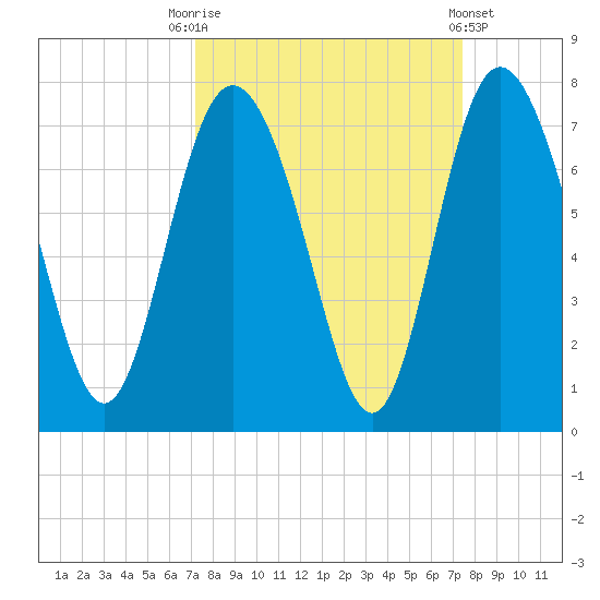 Darien tide chart for Saturday, September 20, 2025