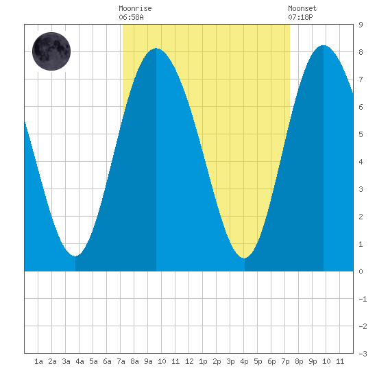 Darien tide chart for Sunday, September 21, 2025