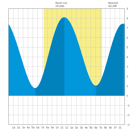 Darien tide chart for Wednesday, September 24, 2025