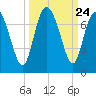 Darien tide chart for Wednesday, September 24, 2025
