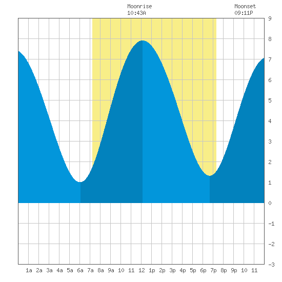 Darien tide chart for Thursday, September 25, 2025