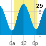 Darien tide chart for Thursday, September 25, 2025