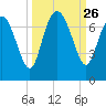 Darien tide chart for Friday, September 26, 2025