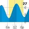 Darien tide chart for Saturday, September 27, 2025