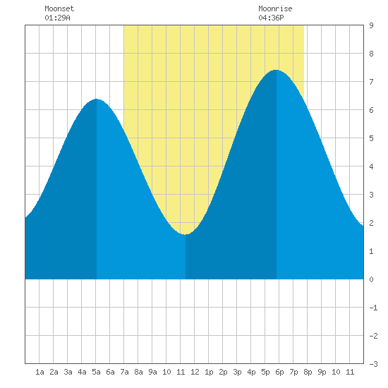 Darien tide chart for Tuesday, September 2, 2025
