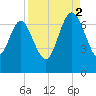 Darien tide chart for Tuesday, September 2, 2025