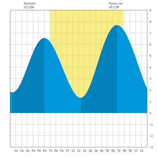 Darien tide chart for Wednesday, September 3, 2025