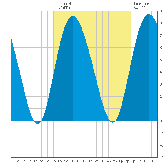 Darien tide chart for Monday, September 8, 2025