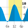 Darien tide chart for Friday, October 10, 2025