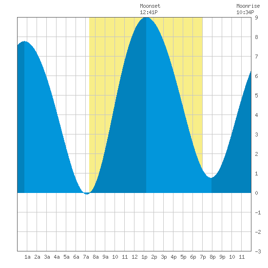 Darien tide chart for Saturday, October 11, 2025