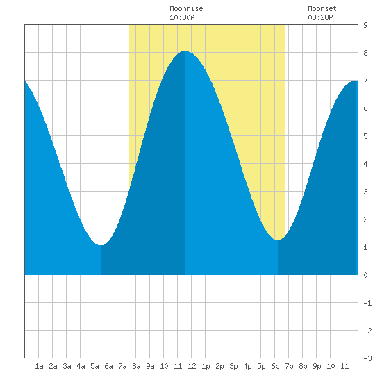 Darien tide chart for Friday, October 24, 2025