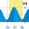 Darien tide chart for Friday, October 24, 2025