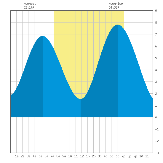 Darien tide chart for Thursday, October 2, 2025