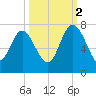 Darien tide chart for Thursday, October 2, 2025