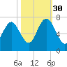 Darien tide chart for Thursday, October 30, 2025