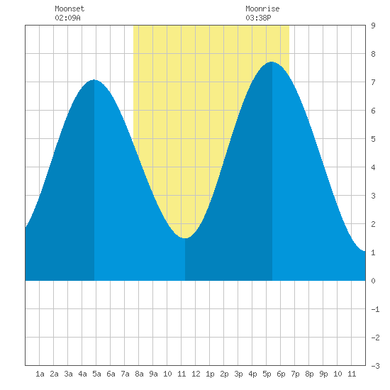 Darien tide chart for Friday, October 31, 2025