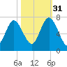Darien tide chart for Friday, October 31, 2025