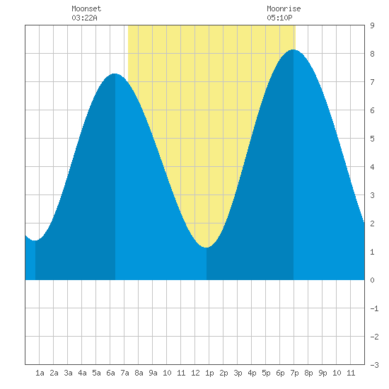 Darien tide chart for Friday, October 3, 2025