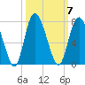 Darien tide chart for Tuesday, October 7, 2025