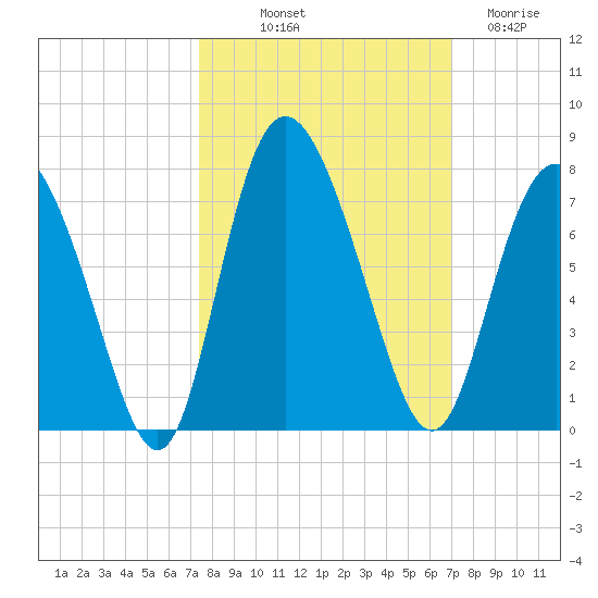 Darien tide chart for Thursday, October 9, 2025