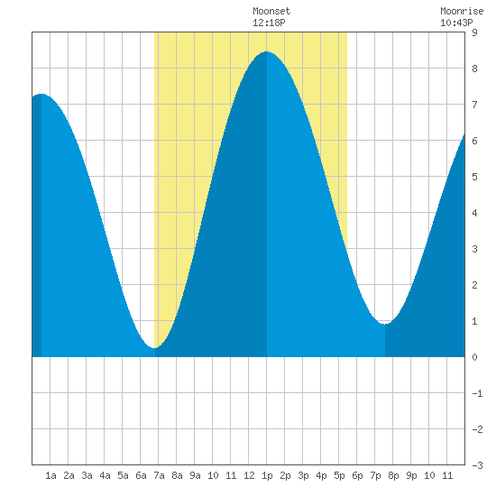 Darien tide chart for Monday, November 10, 2025