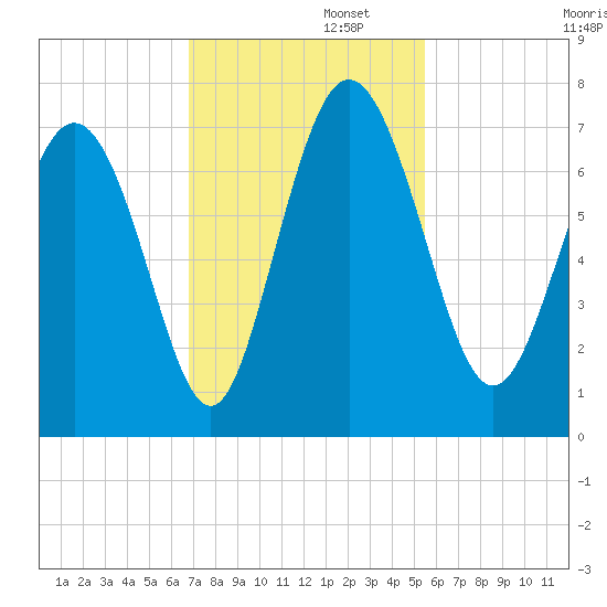 Darien tide chart for Tuesday, November 11, 2025