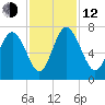 Darien tide chart for Wednesday, November 12, 2025