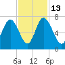 Darien tide chart for Thursday, November 13, 2025