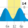 Darien tide chart for Friday, November 14, 2025