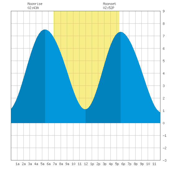 Darien tide chart for Saturday, November 15, 2025