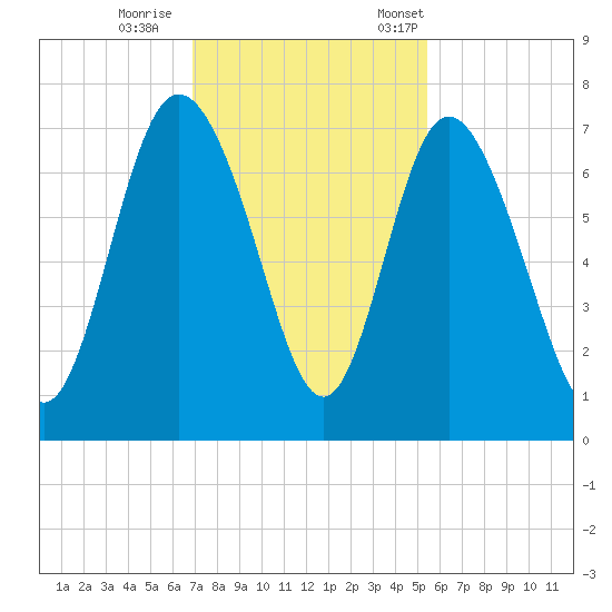 Darien tide chart for Sunday, November 16, 2025