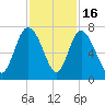 Darien tide chart for Sunday, November 16, 2025