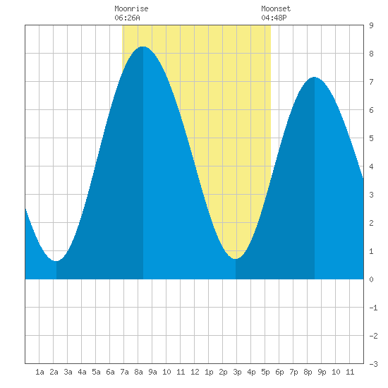 Darien tide chart for Wednesday, November 19, 2025