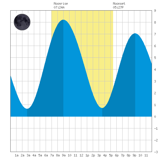 Darien tide chart for Thursday, November 20, 2025