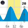 Darien tide chart for Thursday, November 20, 2025