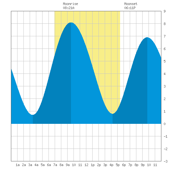 Darien tide chart for Friday, November 21, 2025