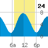 Darien tide chart for Monday, November 24, 2025