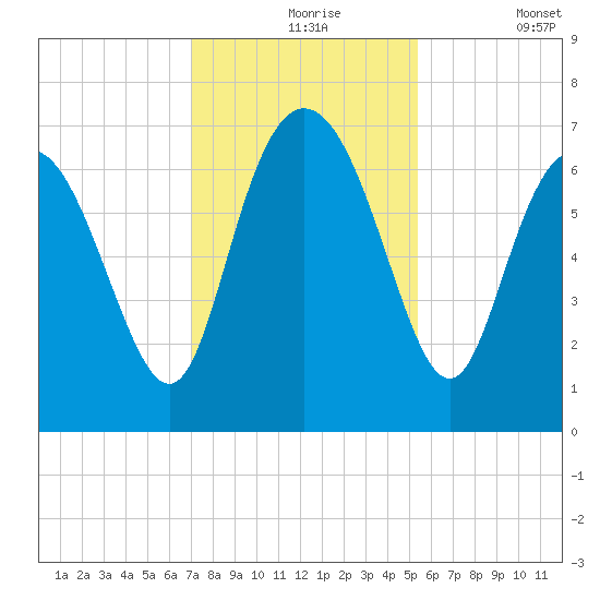 Darien tide chart for Tuesday, November 25, 2025