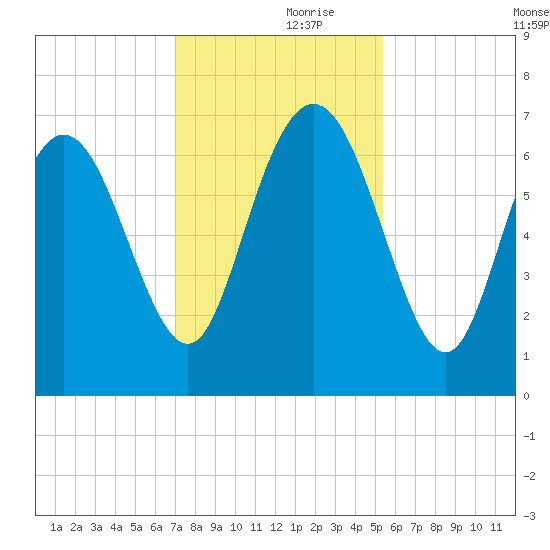 Darien tide chart for Thursday, November 27, 2025