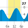Darien tide chart for Thursday, November 27, 2025