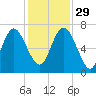Darien tide chart for Saturday, November 29, 2025