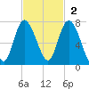 Darien tide chart for Sunday, November 2, 2025