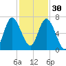 Darien tide chart for Sunday, November 30, 2025