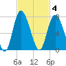 Darien tide chart for Tuesday, November 4, 2025