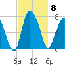 Darien tide chart for Saturday, November 8, 2025