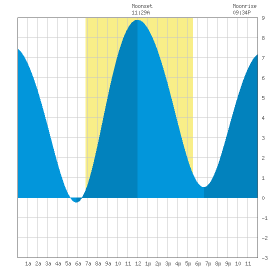 Darien tide chart for Sunday, November 9, 2025