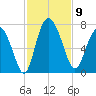Darien tide chart for Sunday, November 9, 2025